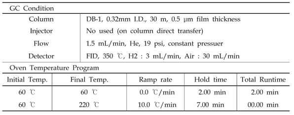 가스크로마토그래프 (GC/FID) 실험조건