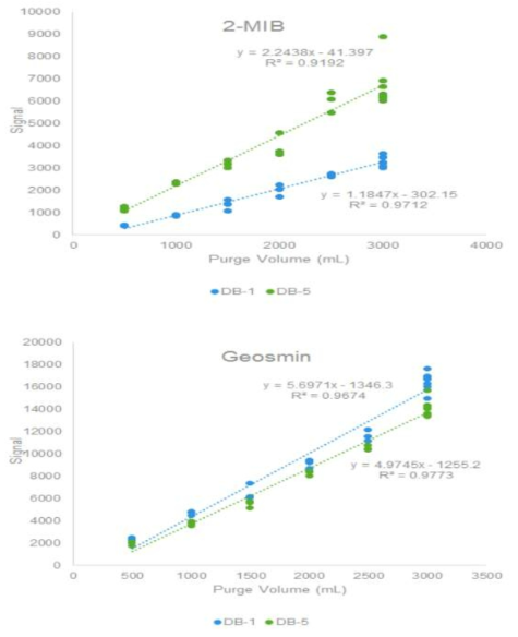 탈기 유량에 따른 효율변화