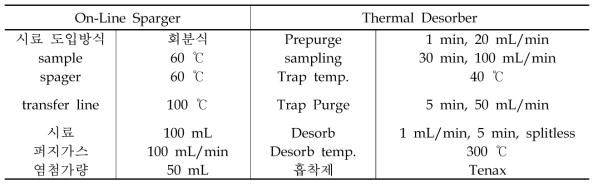 GC/FID 분석을 위한 온라인 냄새분석시스템 전처리장치 분석조건