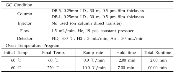 가스크로마토그래프 (GC/FID) 실험조건