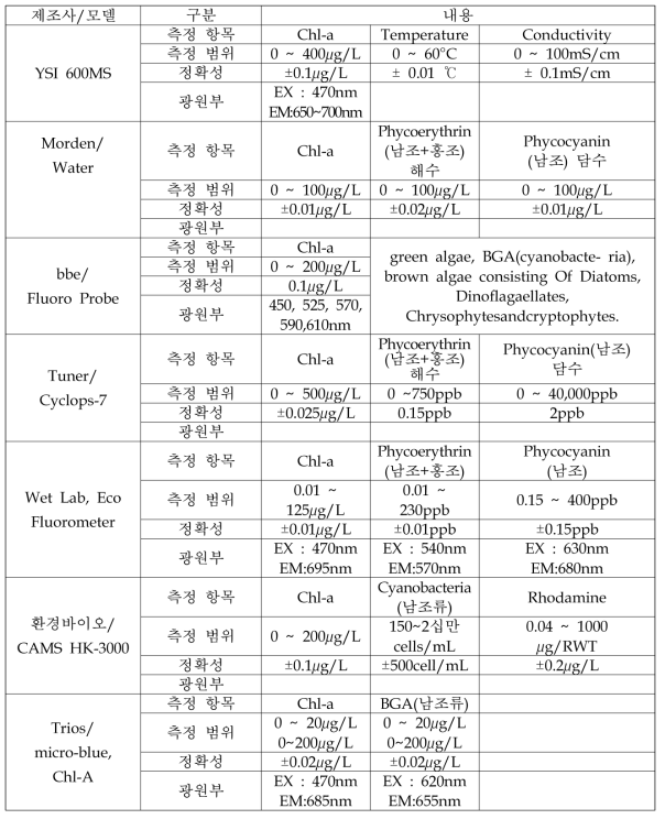 국내 유통 제품의 특성