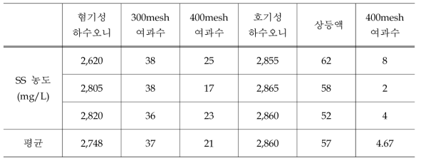 부유물질 농도