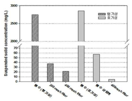 여과에 따른 부유물질 농도