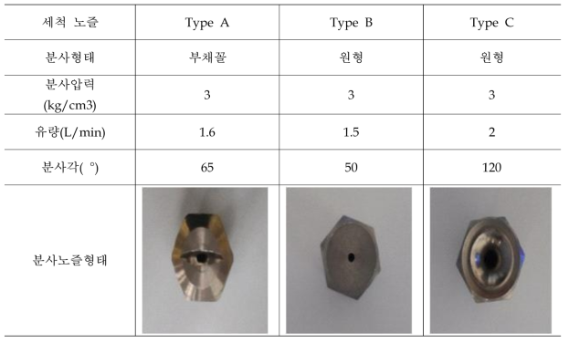 세척 노즐 사양