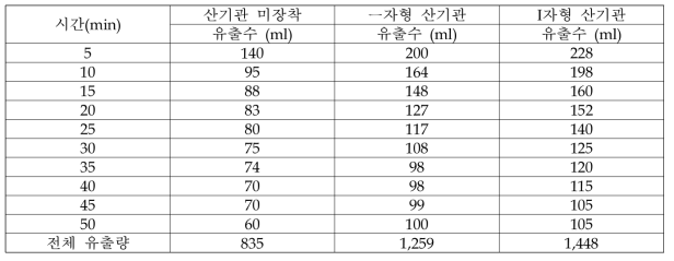 산기관 장착 유무에 따른 유출량 변화