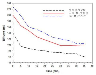 산기관 별 유출수 유량 변화량