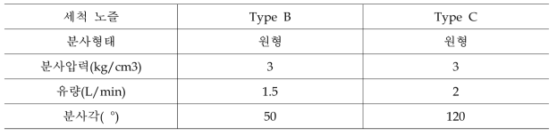 원형 분사 노즐 특성