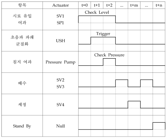 시퀀스 timing chart