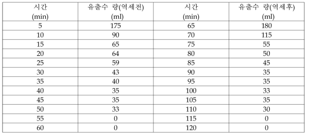 시간에 따른 유출수의 변화량