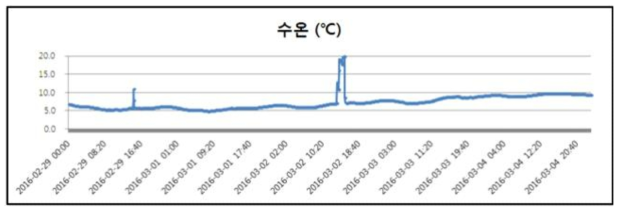 수온 측정결과