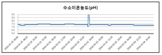 수소이온농도(pH) 측정결과