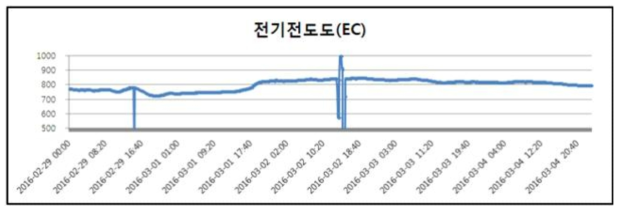 전기전도도(EC) 측정결과