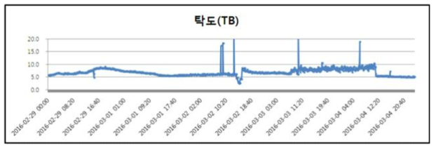 탁도(TB) 측정결과