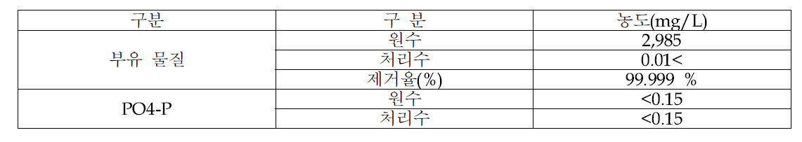 시료 전처리장치 실험결과