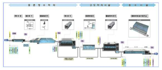 고양정수장 정수처리 계통도