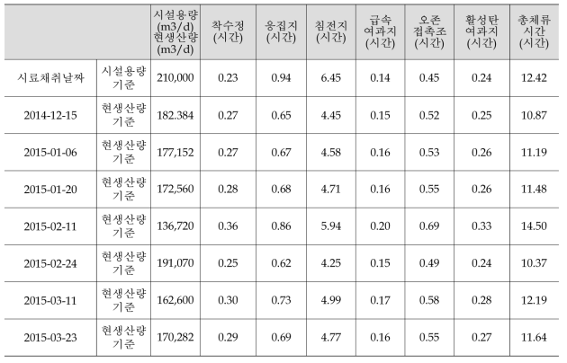 분석항목 고양정수장 운전조건