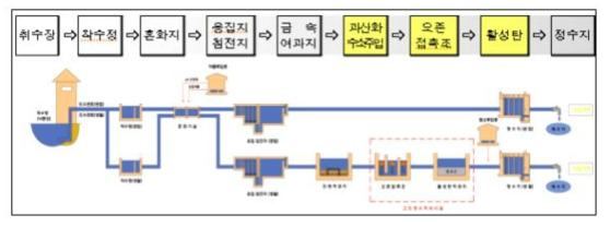 고령정수장 정수처리 계통도