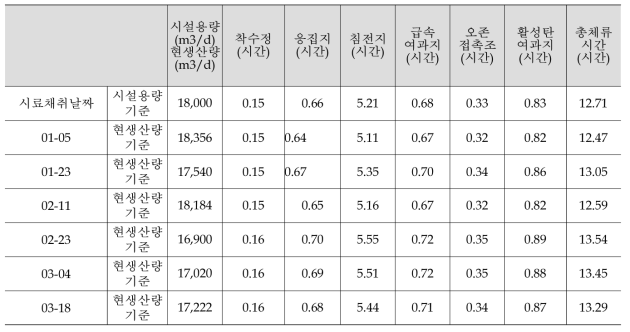 고령정수장 운전조건