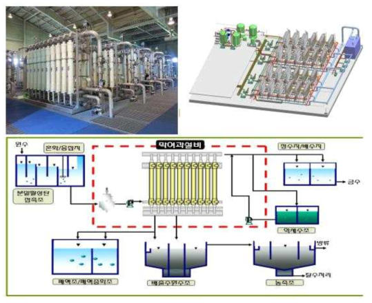 공주정수장 막여과 플랜트 및 정수처리 계통도