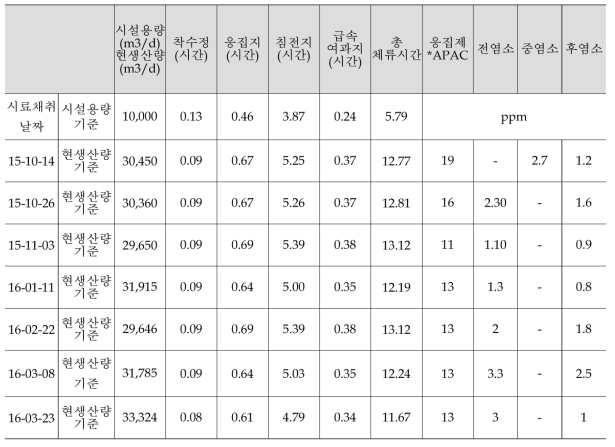 광주정수장 운전조건