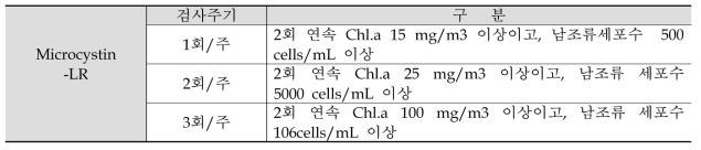 남조류 세포수 및 클로로필-a에 따른 검사주기