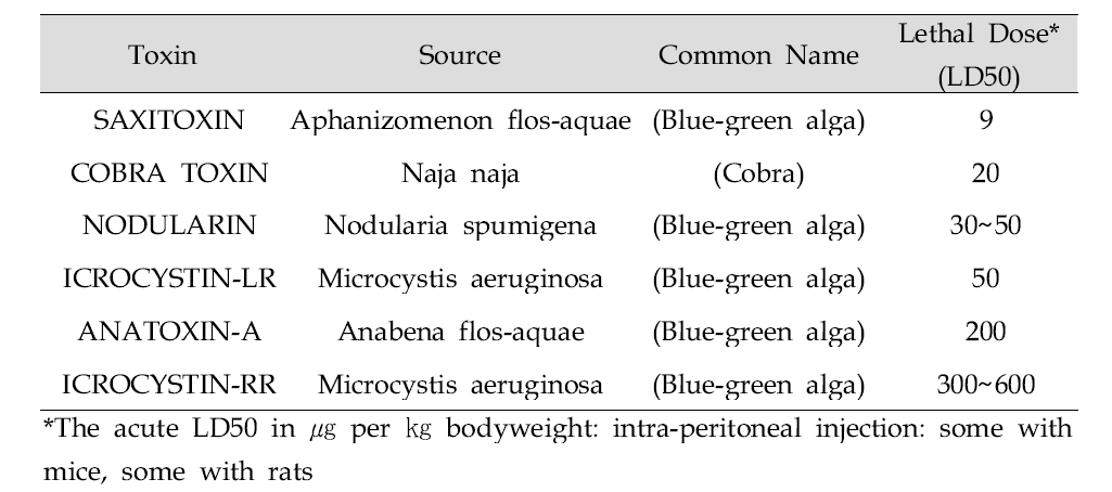 대표적인 남조류 독소의 독성 비교