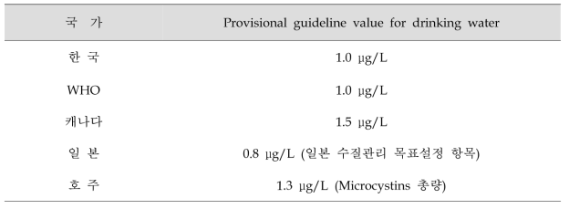 정수에 대한 각국의 Microcystin-LR 권고기준