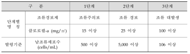 우리나라 조류경보제 발령기준