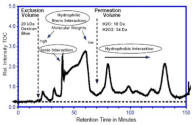 Principle of size exclusion Chromatogram illustrating the effect of steric, ionic and hydrophobic interaction