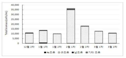 고령 원수의 조류 현존량 결과(2014년 12월 ~ 2015년 3월)