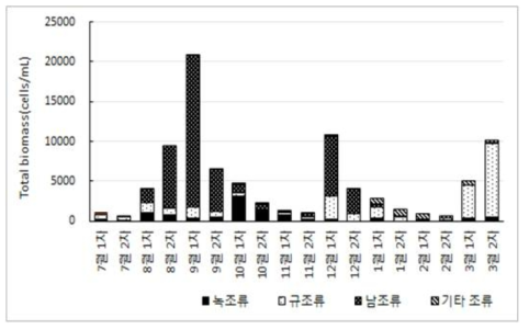 고령 원수의 조류 현존량 결과(2015년 7월~2016년 3월)