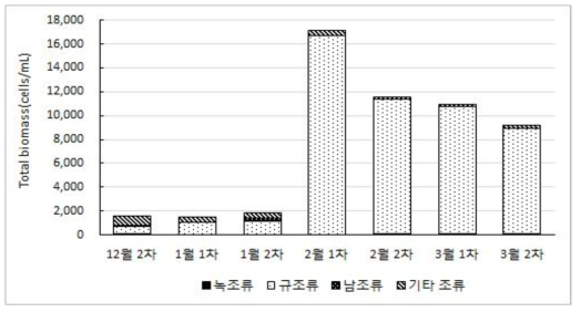 고양 원수의 조류 현존량 결과(2014년 12월~2015년 3월)