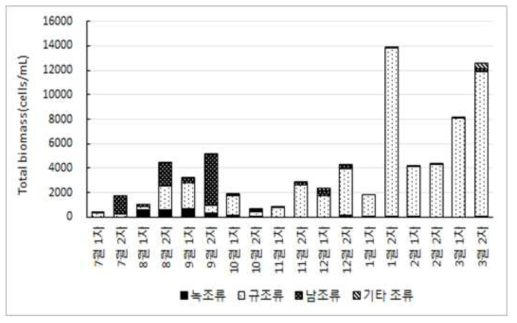 고양 원수의 조류 현존량 결과(2015년 7월~2016년 3월)