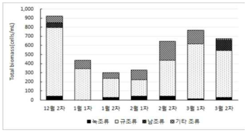 공주 원수의 조류 현존량 결과(2014년 12월~2015년 3월)