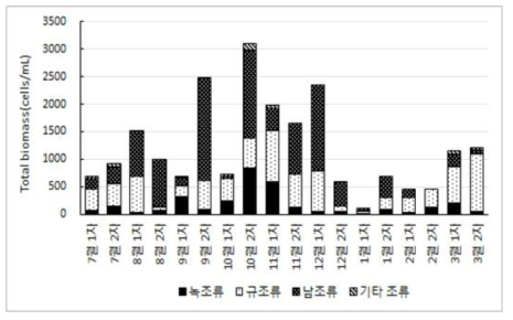 공주 원수의 조류 현존량 결과(2015년 7월~2016년 3월)