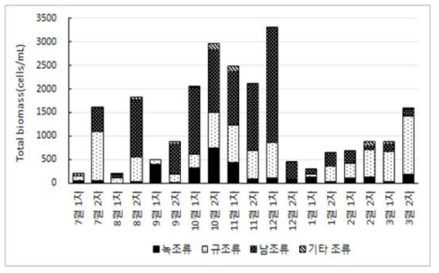 청주 원수의 조류 현존량 결과(2015년 7월~2016년 3월)