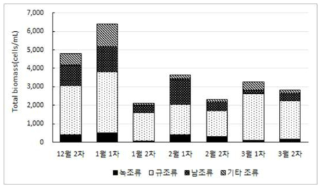 함평 원수의 조류 현존량 결과(2014년 12월~2015년 3월)