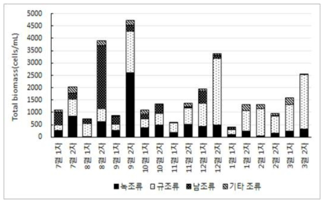 함평 원수의 조류 현존량 결과(2015년 7월~2016년 3월)