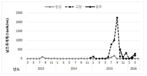 한강수계, 고양정수장, 광주정수장 남조류 개체수 현황