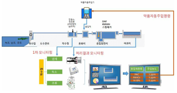 개념도