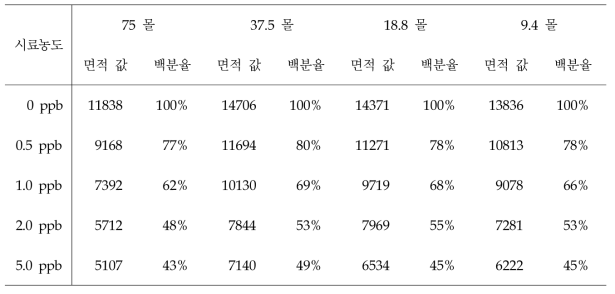 Microcystin 몰수에 따른 피크 면적 값과 백분율