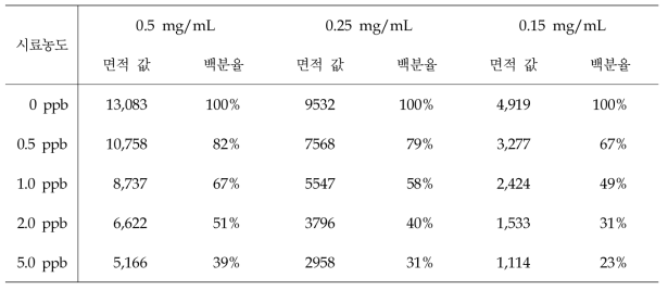 BSA-MCLR 농도에 따른 피크 면적 값과 백분율