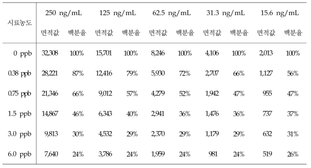 항체 농도에 따른 피크 면적 값과 백분율