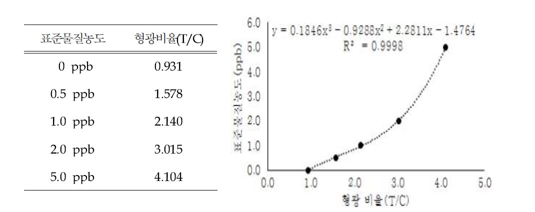 표준물질을 측정하여 작성한 검량선