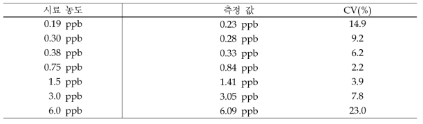 시료 측정 결과와 CV값