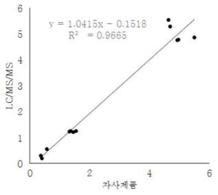 LC/MS/MS와의 상관성 그래프