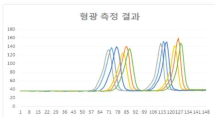 광학계로 측정한 형광 피크