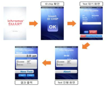 GUI(Graphic User Interface) 흐름도