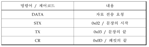 자료요청 명령어 / 제어코드