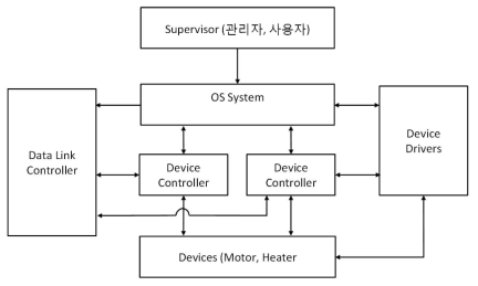 오퍼레이팅 시스템 구성도